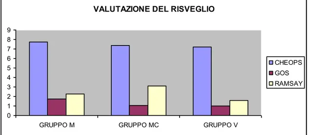 Fig 12 Valutazione globale di tutti i pazienti al risveglio 