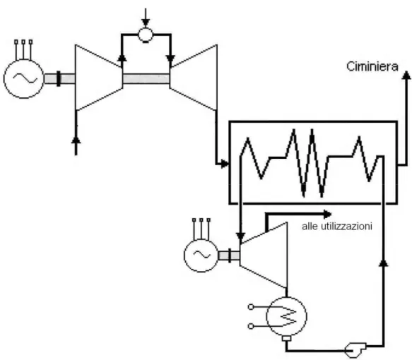 Figura 4.1-3 Cogenerazione con ciclo combinato 