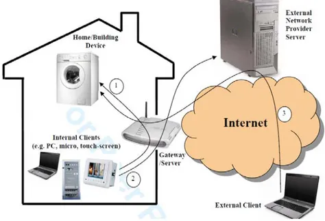 Figure I. Possible kinds of authentication in a home/building automation scenario