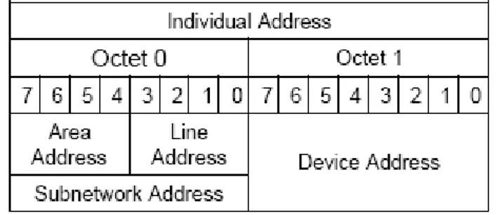 Figure III. KNX address format