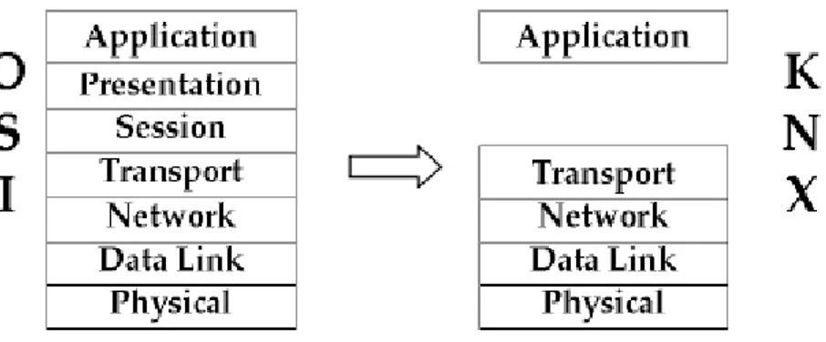 Figure IV. KNX protocol stack