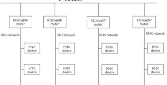 Figure V and VI show examples of KNX network integrated with IP  network. In particular the figure V represents a scenario in which  standard KNXnet/IP routers are connected directly to the KNX devices  through the KNX bus