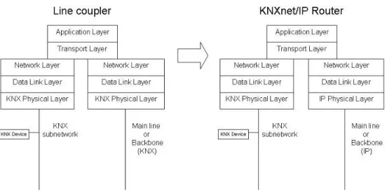 Figure VIII. Line Coupler to KNXnet/IP Router evolution 