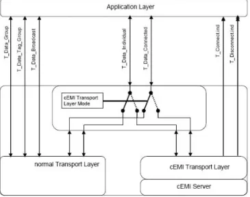 Figure X. Schematic of a KNX IP Device with normal and cEMI Transport Layer 