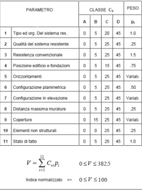 Tabella 3.2 - GNDT – Tabella con i punteggi e i pesi relativi ai parametri presenti nella scheda  di secondo livello per il rilevamento della esposizione  e della vulnerabilità degli  edifici in muratura