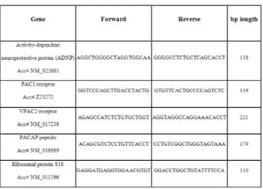 Table I : Primer sequences: Forward and reverse primers were selected 