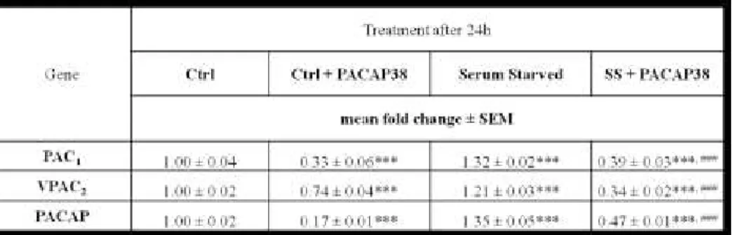 Table  II:  PAC1,  VPAC2  receptors  and  PACAP  peptide  mRNA  levels in MPNST cells