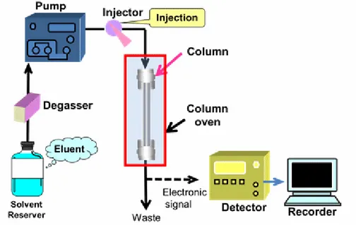 Figure 5. Main components of an HPLC system 