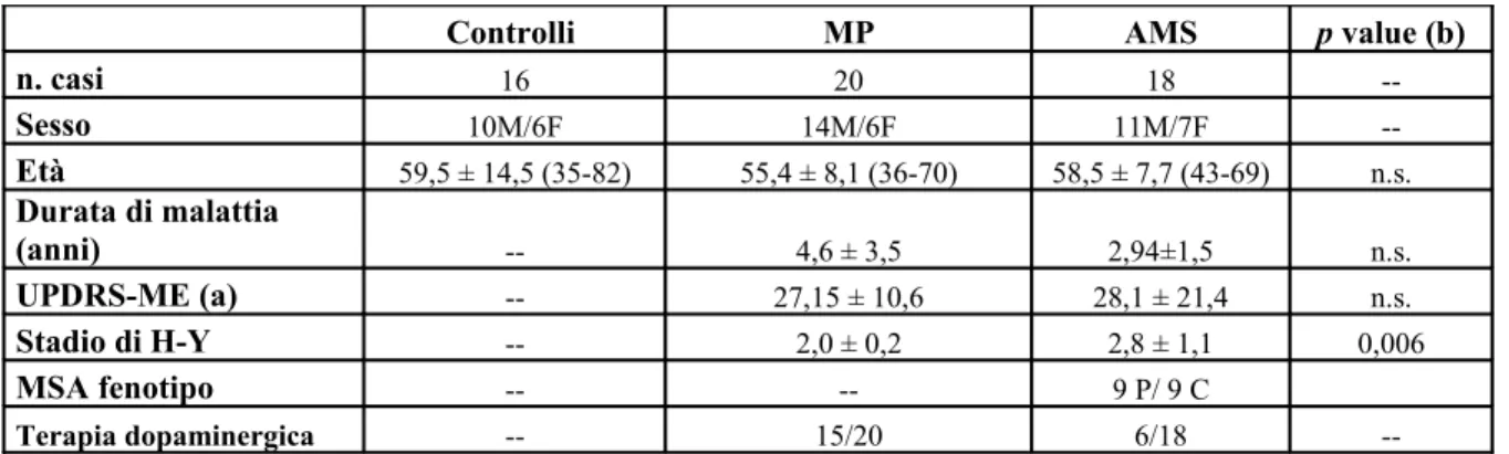 Table 1  Caratteristiche demografiche 