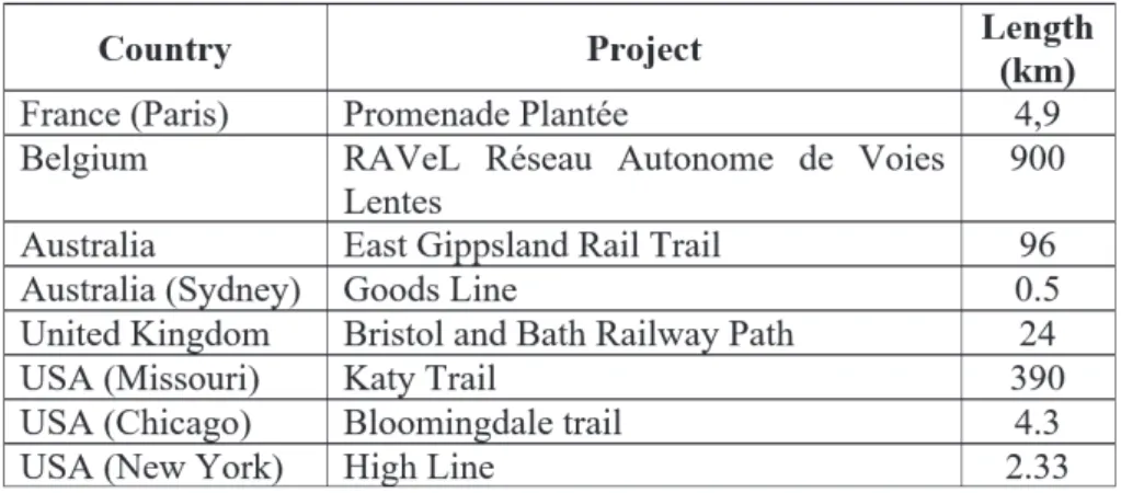 TABLE 12 B EST PRACTICES FOR THE REQUALIFICATION OF ABANDONED RAILWAY LINES WORLDWIDE
