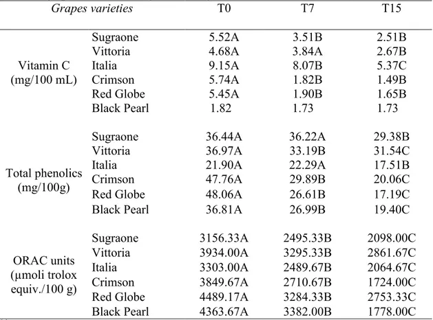 Table  2-  Change  of  antioxidant  components  and  ORAC  units  in  different grape varieties during cold storage (a)