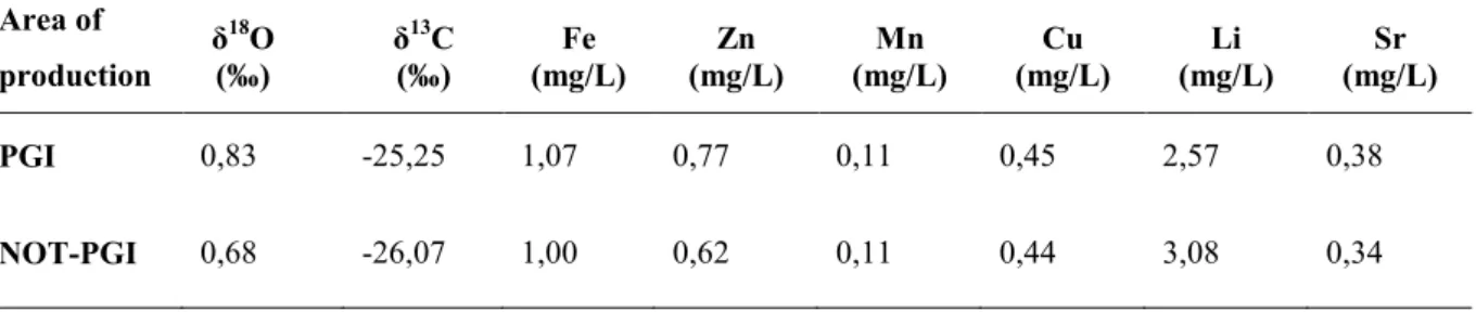 Table  1  Physico-chemical  parameters,  ascorbic  acid  and  total 