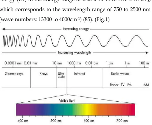 Figure 1: Electromagnetic spectrum 