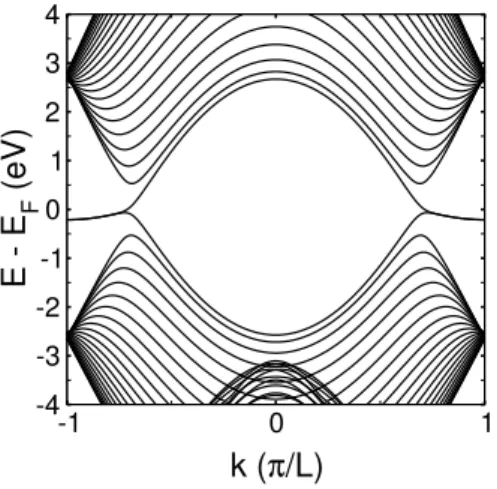 Figure 1.5: Bandstructure of zigzag graphene nanoribbons - Energy dis- dis-persion relation of a 22-zGNR (N z = 22) within the Extended H¨ uckel Theory