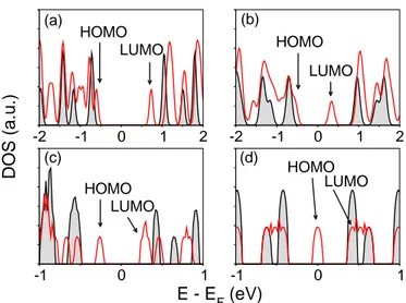Figure 3.3: Density of states in pure/defected graphene quantum dots - Density of states around the Fermi level for pure (black line) and defected (red line) n = 5 islands by means of (a) DFT (STO-3G), (b) DFT (3-21g) (c) EH-sp and (d) TB