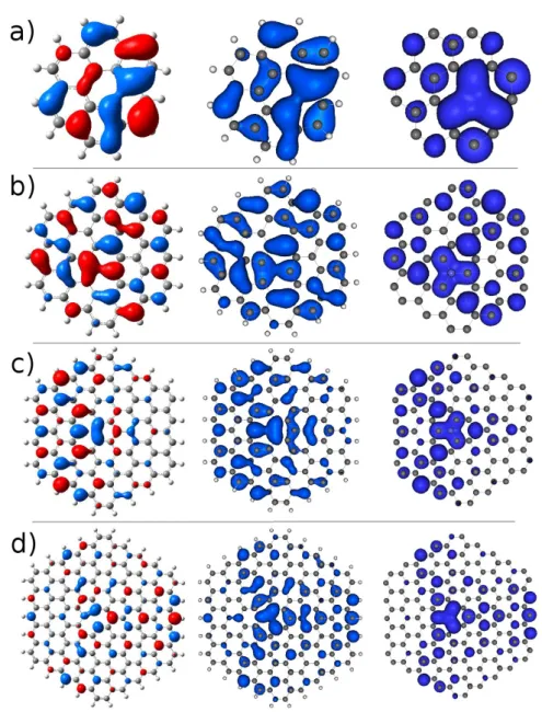 Figure 3.6: Molecular orbitals for the HOMO states for defected graphene quantum dots - Highest occupied molecular orbitals for a) n=2, b) n=3, c) n=4 and d) n=5 islands with a single vacancy by means of DFT (left), EH-sp (middle) and TB (right)