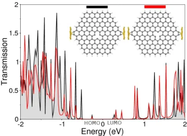 Figure 3.7: Conductance of defected graphene quantum dots by meads of EHT - Transmission as a function of energy by means of EH-sp for the defected n = 5 complex, for two equivalent contact configurations that differ only in the position with respect to th