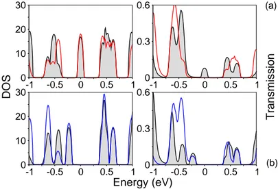 Figure 3.8: Electronic structure and transport for defected graphene quantum dots by meads of calibrated TB - Density of states and Transmission probability of the n = 5 complex by means of the TB method for nonparameterized (a) and parameterized (b) vacan