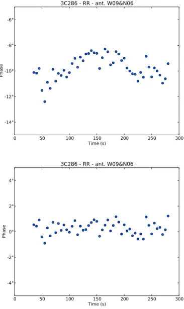 Figure 2.1: (top) raw data of the bandpass calibrator (only correlation RR and only one baseline are shown, border data are flagged)