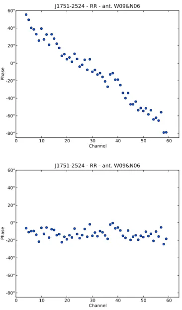 Figure 2.3: (top) raw phase values of the gain calibrator J1751–2524 (only correlation RR and only one baseline are shown, border channels are flagged)