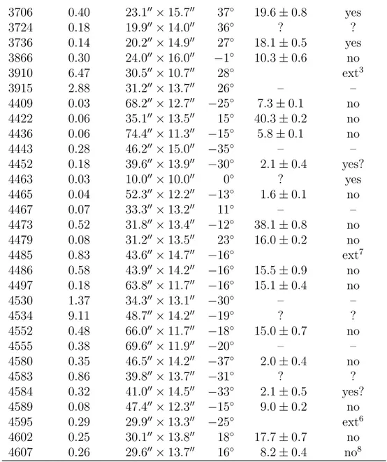 Table 2.3: Flux densities and useful map parameters of all the observed bubbles.
