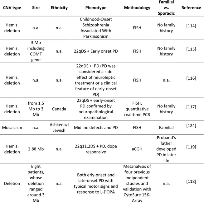 Table 4 lists all the currently studies describing 22q11.2 deletions in PD patients. The CNVs mutation type,  the size of the mutation, the ethnicity of patients, the phenotype and the methodological approaches to  measure quantitative genomic variations a