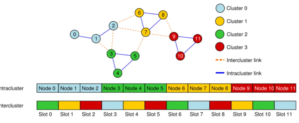 Figure 5.2: RoboMAC network example.