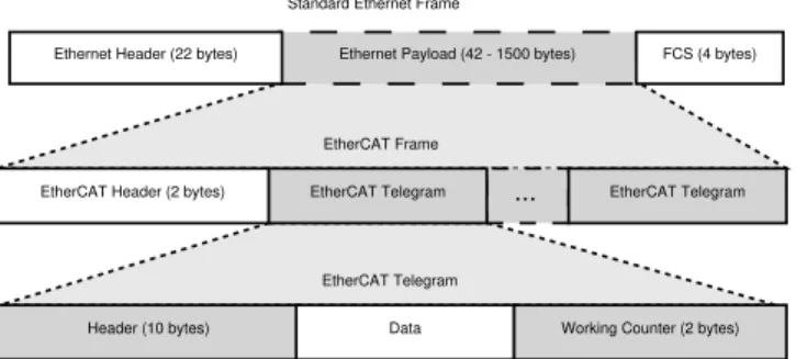 Figure 2.1: Stru
ture of an EtherCAT frame 
ontaining multiple tele-