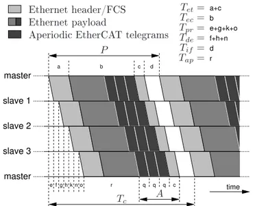Figure 2.4: EtherCAT frame pro
essing sequen
e
