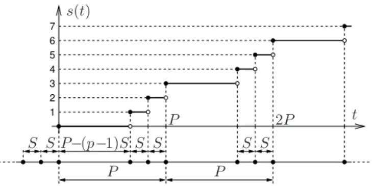 Figure 2.5: Example of the minimum number of start times s(t) , with