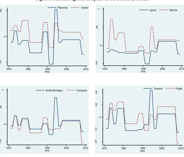 Figure 5. Selected regional comparisons SUR industry annual