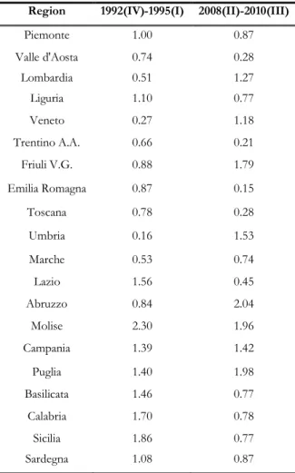 Table 1. Italian Sensitivity Index 