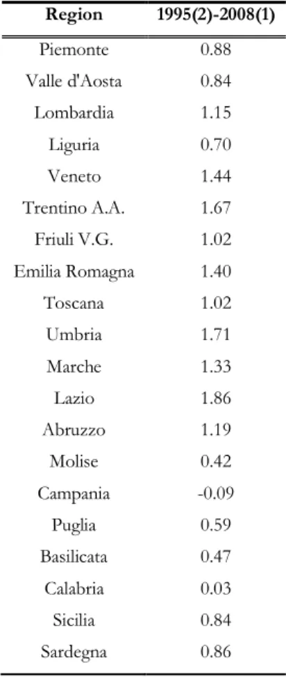 Table 2. Italian Recovery Index 