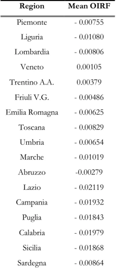 Table 3. Mean Responses to Shocks from All Regions 