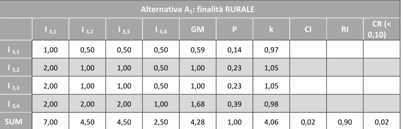 Tabella 19. Matrice dei confronti a coppie – Determinazione del vettore peso – Verifica della consistenza  della matrice – Alternativa A 1  - Sotto-indicatori sistema I 3