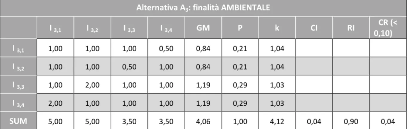 Tabella 27. Matrice dei confronti a coppie – Determinazione del vettore peso – Verifica della consistenza  della matrice – Alternativa A 3  - Sotto-indicatori sistema I 3