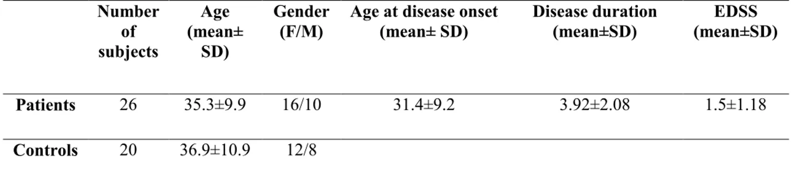 Table 1: Clinical and demographic data of MS patients and control subjects.      Number  of  subjects  Age  (mean± SD)  Gender (F/M) 