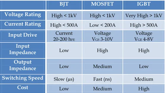 Tab. 3 - Comparison between IGBT, MOSFET and BJT devices.