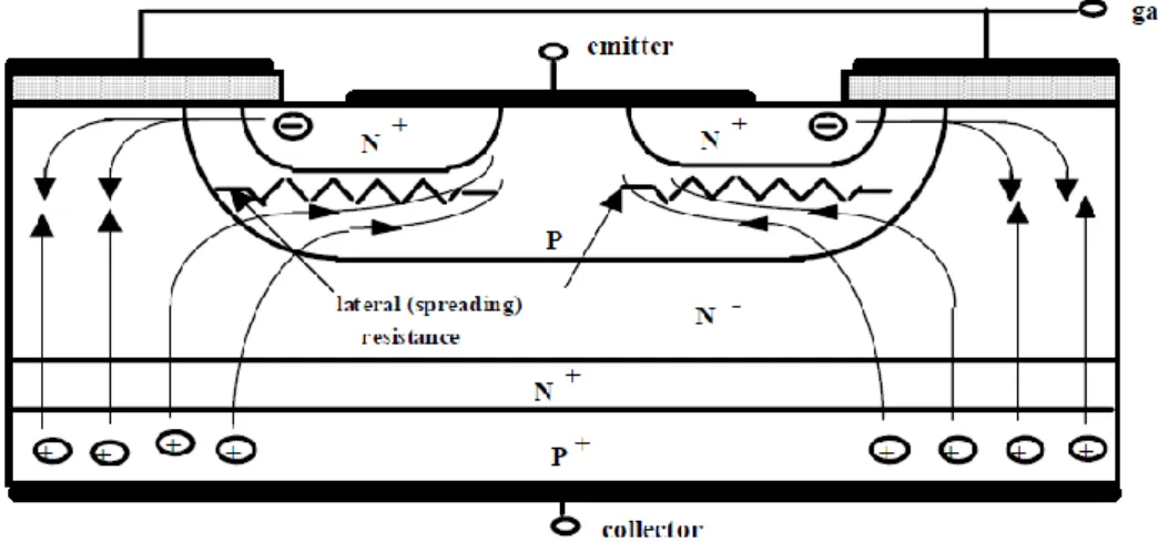 Fig. 4 - Conduction mode operation of the IGBT. 