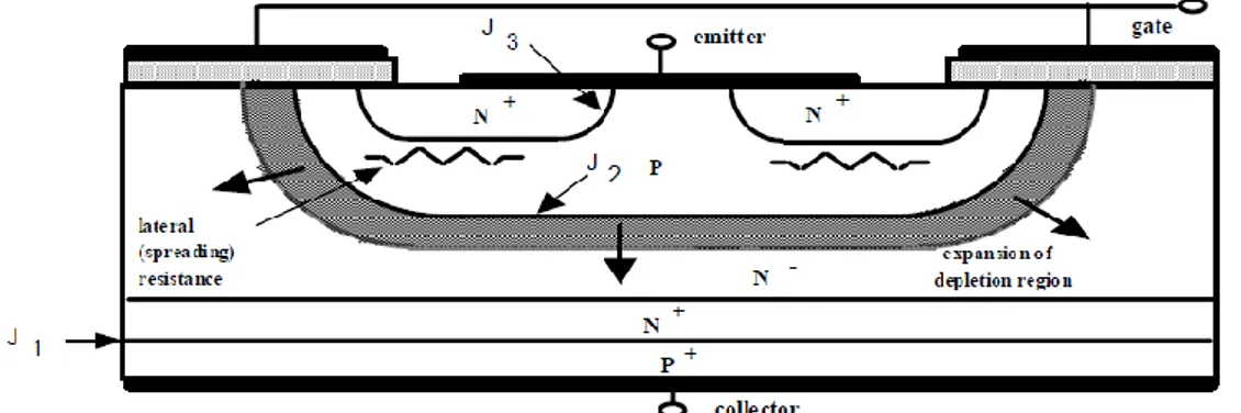 Fig. 7 - Expansion of the depletion region in the drift region, which can cause latchup dynamic.