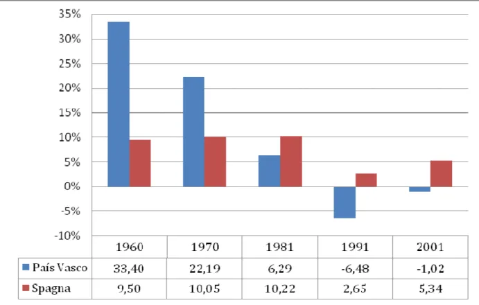 Figura 4 : Crescita della popolazione(dati in %) (fonte: Instituto Nacional de Estadística