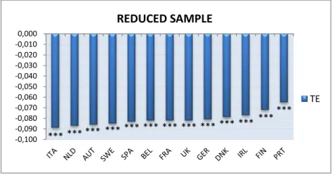 Fig. 3 Coefficients of TE% from the Reduced Sample   