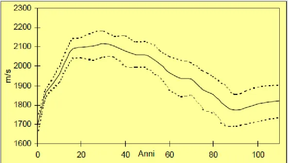 Fig.  1:  Curva  della  variazione  dell’AD-SoS  dell’arco  della  vita  nel  sesso femminile