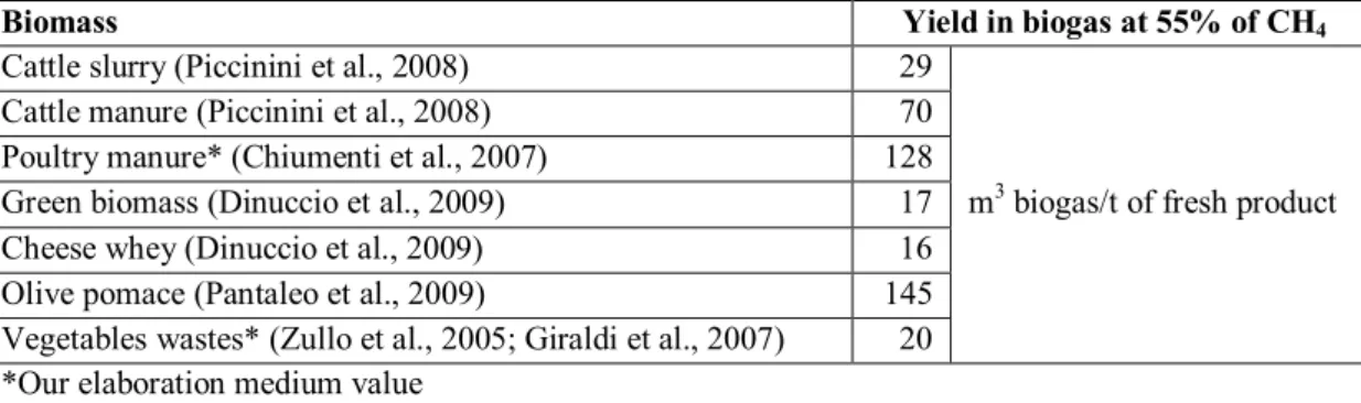 Table 3.1.1. Gas yield of the biomass 