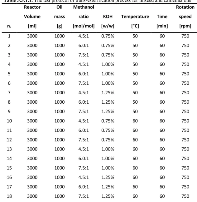 Table 3.3.1.1. The test protocol of trans-esterification process for linseed and camelina oils 
