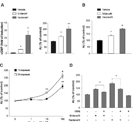 Figure 1. cGMP increase stimulates Aβ secretion. A, Vardenafil and sildenafil stimulate Aβ secretion  in N2a cells