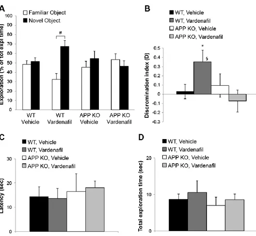Figure 5. cGMP-induced recognition memory is not present in APP KO mice. A, Exploration times  of familiar and novel object during T2 (after a 24 h retention interval) show that WT mice treated with  vardenafil spend longer time exploring the novel object 