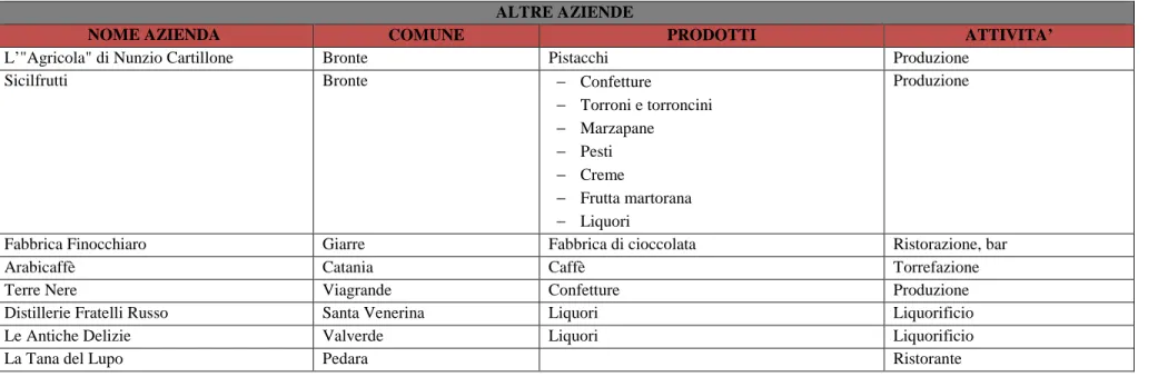 Tabella 3: Aziende di prodotto associate alla Strada del vino dell'Etna 