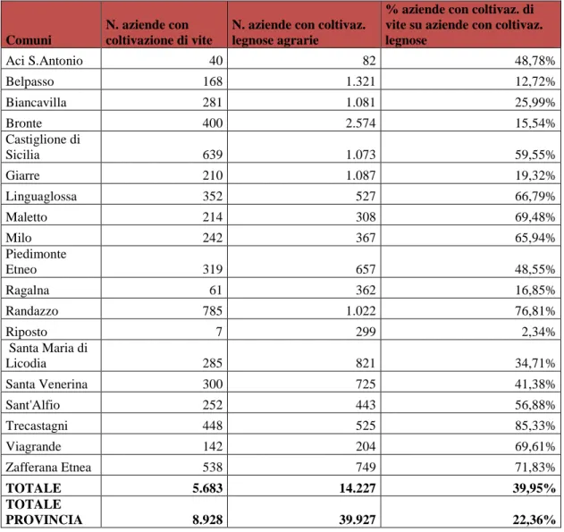 Tabella 9: Aziende con coltivazione di vite rispetto alle aziende con coltivazioni legnose 
