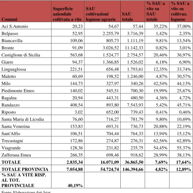 Tabella 10: SAU coltivata a vite rispetto alla SAU destinata a coltivazioni legnose e alla SAU totale 